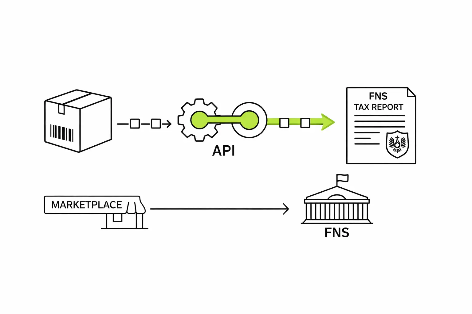 Схема передачи данных о продажах с маркетплейса в ФНС через API для расчёта налогов ИП